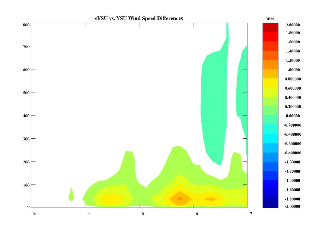 Wind Speed Difference Between SCM Simulations with YSU Scheme with