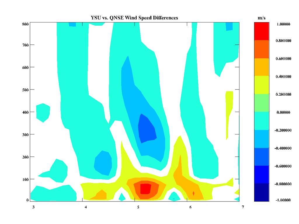 Wind Speed Difference Between SCM Simulations with YSU