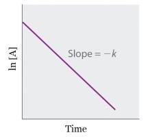Question #: 21 For the reaction A B, fill in the blanks with zero, first, or second for the kinetic data graphed below A reaction is 1 -order when a plot of ln [A] versus time is linear A reaction is