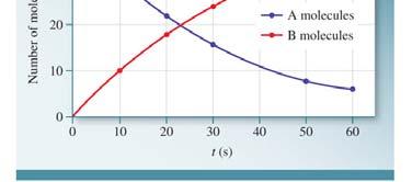 kinetics is the study of how fast reactions take place.