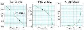 of Reactant Concentration on Time The rate