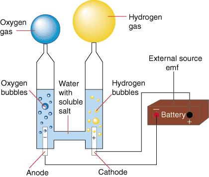 Water is being decomposed using a battery in the diagram to the right. Write the equation for the decomposition of water. 8. Which element is being oxidized?