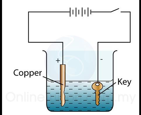 Why will the mass of the key increase? 30. Label the anode, cathode, and the direction of e-flow through the wire. 31.