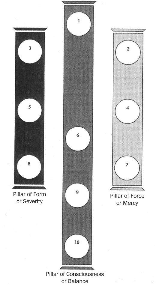 The Three Pillars 3 Pillars Define relationships between the Paths/Majors Left pillar is the Pillar of Severity or Pillar of Form Right pillar is the Pillar of Mercy or Pillar of Force Middle Pillar