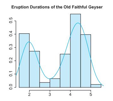 Example 3 Histogram (with area adjusted to one) of the Old Faithful geyser s eruption durations