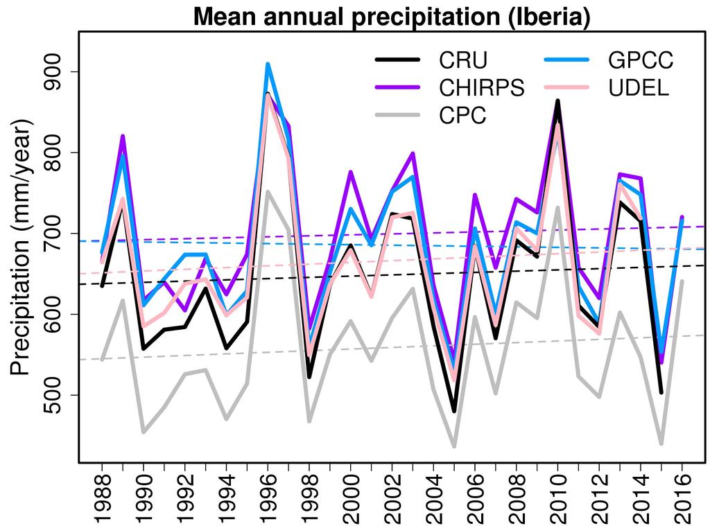 Precipitation trends since 1988 Iberia Maghreb (a) Sahel (b) Eth.