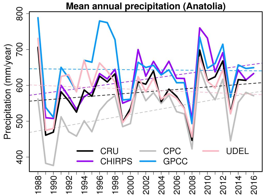 over nine sub-regions and based on CRU AnnualCPC Precipitation