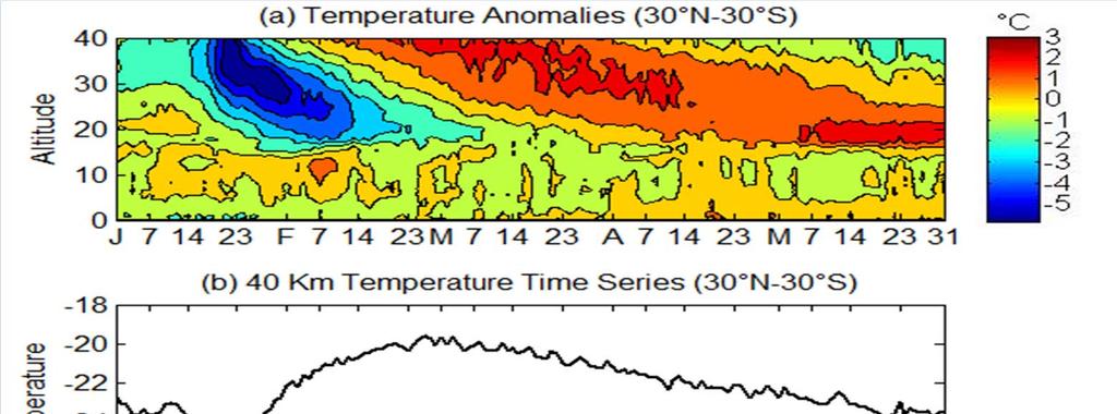 when sudden stratospheric warming event occur at 40 Km