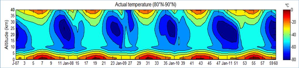 Temperature observations using COSMIC
