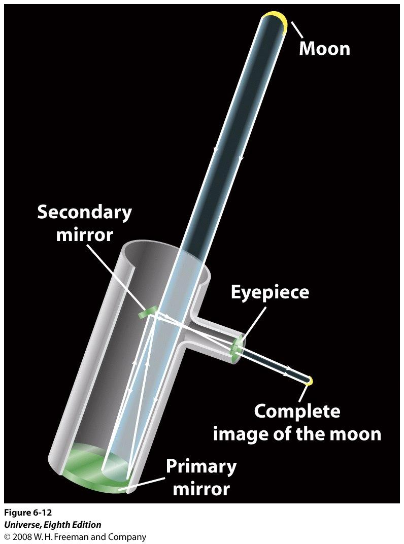 The Secondary Mirror Does Not Cause a Hole in the Image This illustration shows how even a small portion of the primary (objective) mirror of a reflecting telescope can make a complete image of the