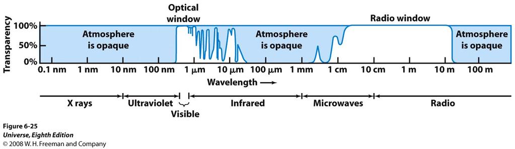 Transparency of Earth s Atmosphere The transparency is high in the optical