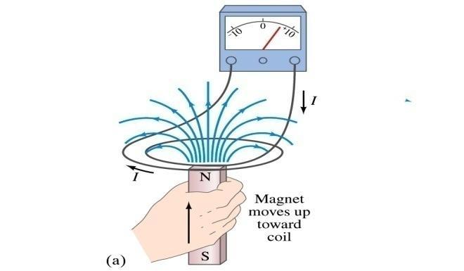 Lenz s Law It is experimentally found that An induced emf gives rise to a current whose magnetic field opposes the