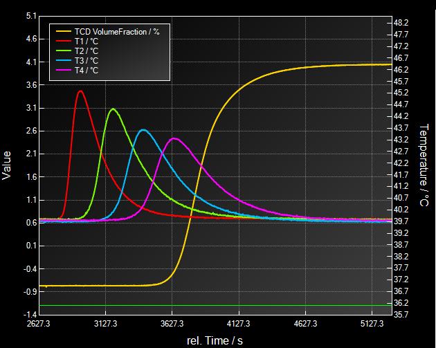 Resulting Curves 40 C, 2 L min -1 5 bar (pressurization with N 2 ) Inlet compositions: 5 % CO 2 in N 2 Temperature Maxima Decrease in Flow