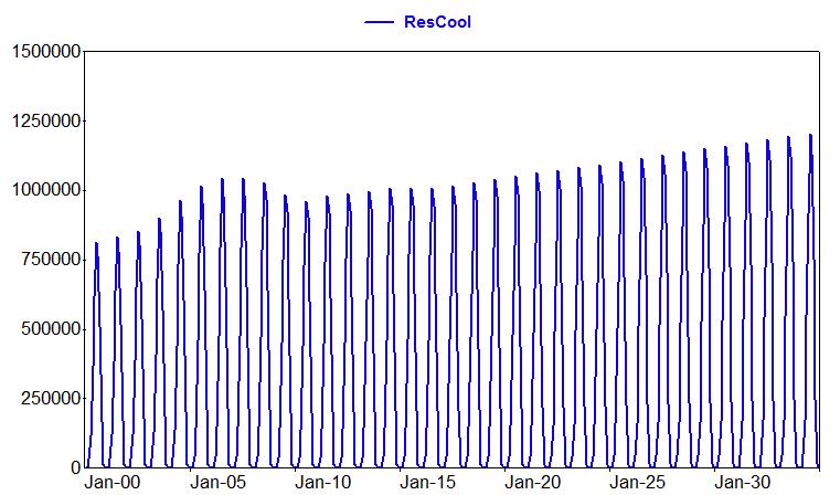 Monthly Residential Cooling Sales