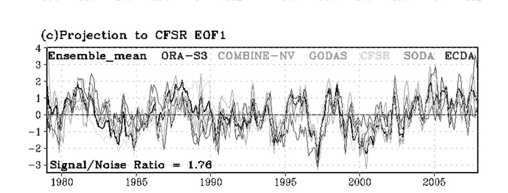 ODA analyses shows high uncertainty Example: