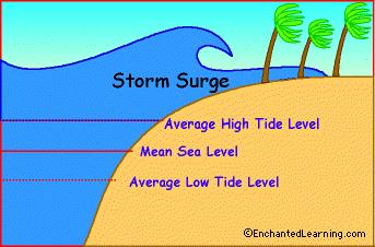 STORM SURGE ACCOUNTS FOR