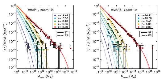 Halo Mass functions from