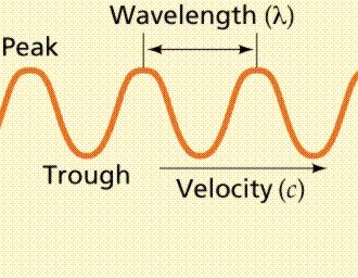 Waves Frequency (n) is number