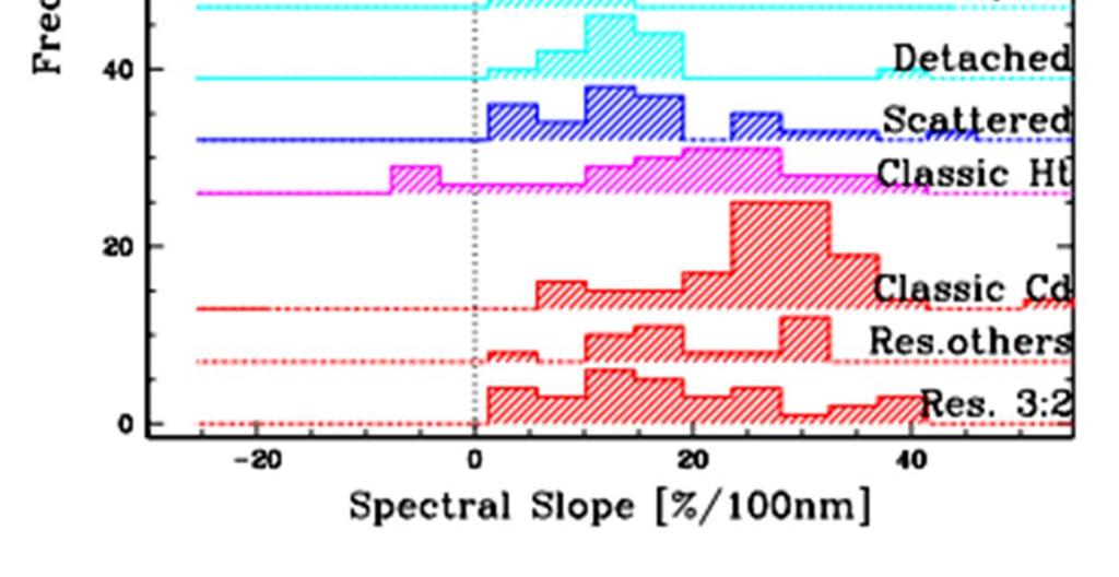 2014) Main physical properties Surface colors Cumulative H-distribution (Hainaut et al.