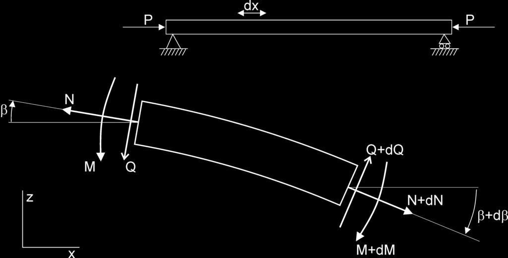 Bending moment and strain Stress in beam E E w σxx = ε xx y ν ν x Bending moment E M = yσ dy = y ε xxdy = ν