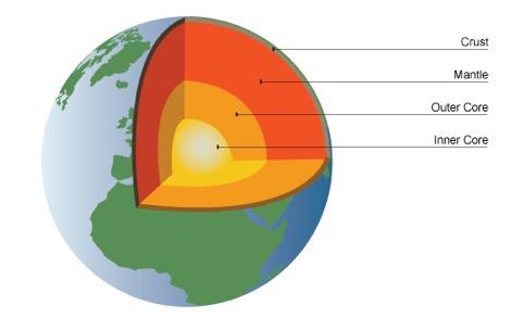The diagram below shows the structure of the earth. In geography, taking a slice through a structure to see inside is called a cross section.