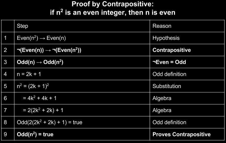 (proved on slides 5 and 6) Since we have proved the contrapositive: (n even) (n 2 even) We have also proved the original hypothesis: (n 2 even) (n even) 13 14 Class Exercise Prove: if x multiplied by