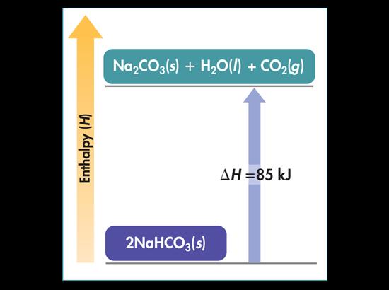 positive for endothermic reactions. The decomposition of mol of sodium bicarbonate requires 85 kj of heat.