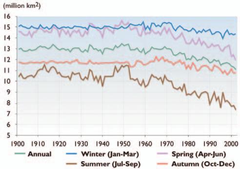 Observed seasonal Arctic sea-ice extent (1900-2003) Annual average extent of arctic sea ice from 1900 to 2003.