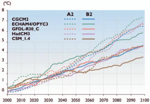 The brown line shows the projection of the B2 emissions scenario, the primary scenario used in this assessment, and the scenario on which the maps in this report showing projected climate changes are