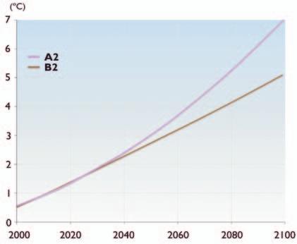 Projected Arctic Temperature Rise Increases in arctic temperature (for 60-90 N) projected by an average of ACIA models for the A2 and B2 emissions scenarios, relative to 1981-2000.