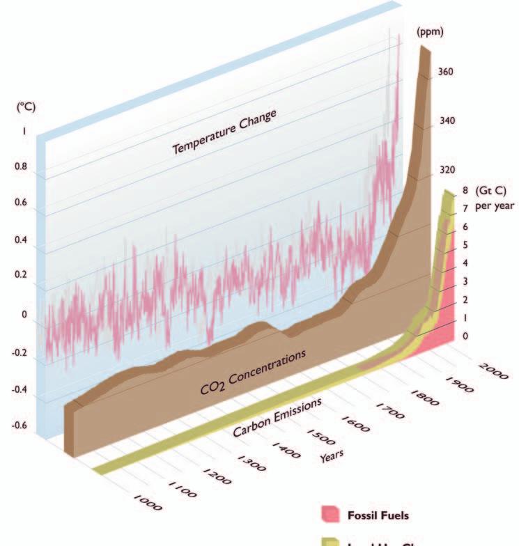 1000 Years of Changes in Carbon Emissions, CO 2 Concentrations and Temperature This 1000-year record tracks the rise in carbon emissions due to human activities (fossil fuel burning and land