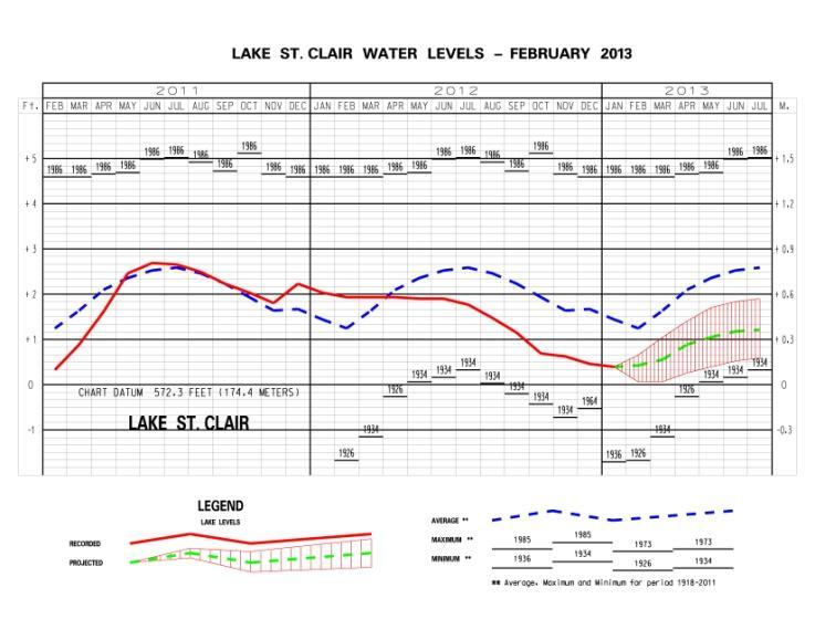 Lake St. Clair From January 2012 to January 2013, the water level of Lake St. Clair declined 20 inches.