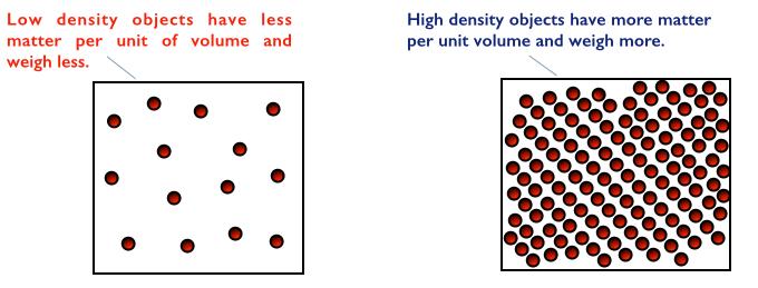 Volume can be solid having length, width, and height, or liquid capacity such as liters, ounces, or gallons. The equation for density is the mass of an object divided by its volume.