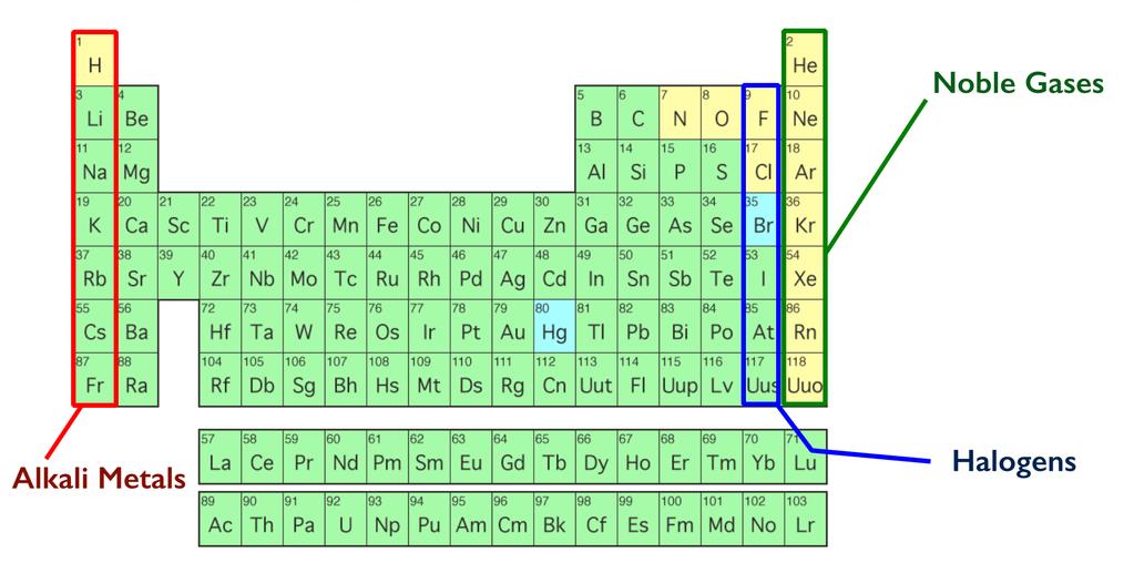 Section 2: The Periodic Table The Periodic Table is a chart that organizes the elements by the configuration of electrons in an atom of that element.