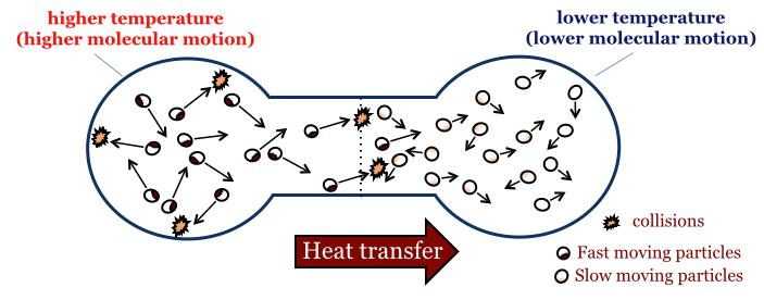 TEMPERATURE, HEAT, AND CONSERVATION LAWS COURSE NOTES - PART 2 Section 4: Temperature and Heat The temperature of a substance is a measure of the average translational