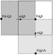 Figure 3. The misaligned pressure, u-momentum & v-momentum control volumes. B.