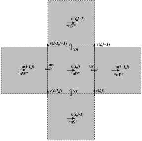 1) Figure 4. A collection of 5 u-momentum control volumes demonstrating the notation used in this derivation. The discretization process will be developed for u-momentum equation (3.1). A similar process can be done for v-momentum equation (3.