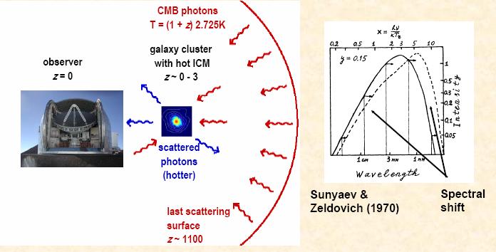 CMB distortions: Sunyaev- Zel dovich Effect: CMB photons passing through galaxy clusters undergo collisions with electrons