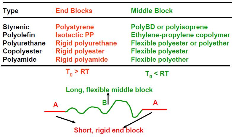 Physical cross-linking : Block copolymer A. Definition of polymer blends. a.