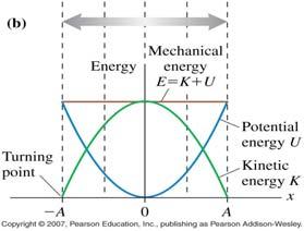 of oscillation, energy is transformed