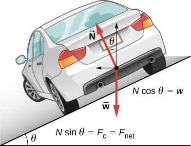 (2) Actual speed < null speed When the car enters into a banked curve with the speed below the null speed, it does not have enough inertia to maintain the circular path.