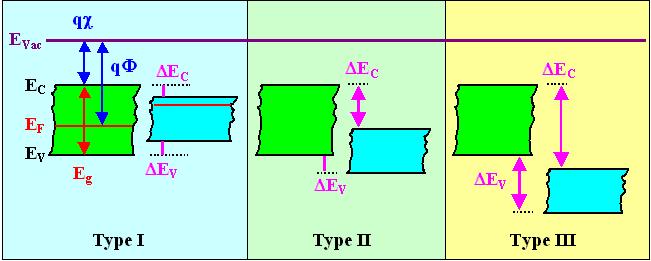 Semiconductor Heterojunction Classification According to the values of χ and Egap, there are three types of semiconductor heterojunctions: Type I, II and