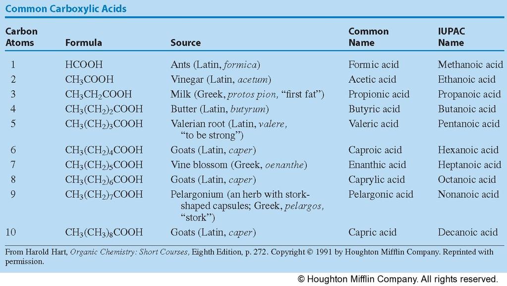 The following table lists some common carboxylic acids Esters An ester is a compound formed from a carboxylic acid, RCOOH, and an alcohol, R OH.