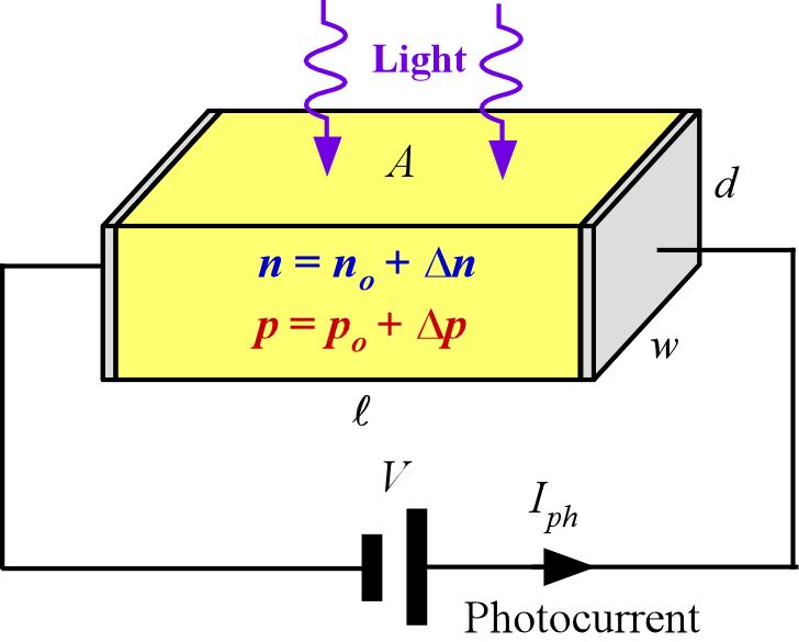 Photoconductive Detectors A semiconductor slab of length l,