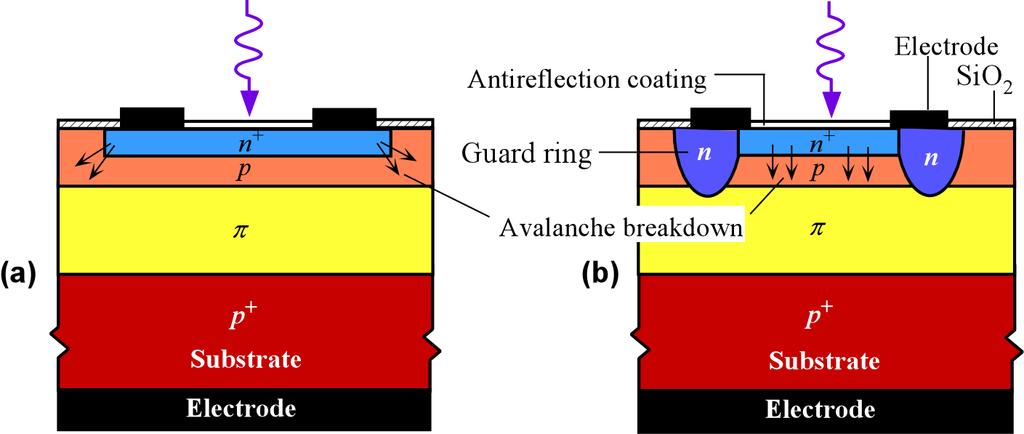 Avalanche Photodiode (a) A Si APD structure without a guard ring.