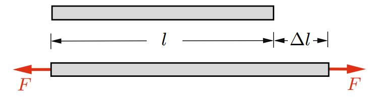 Figure 4. The undeformed length l and the deformed length l The dimensionless quantity ε is called strain.