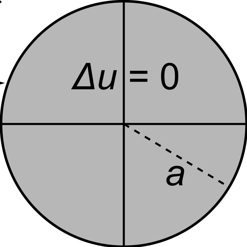 The Dirichlet problem on a disk Goal: Solve the Dirichlet problem on a disk of radius a, centered at the origin.