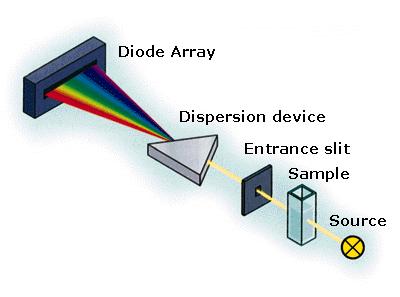 Multichannel Instruments Photodiode arrays are example of multichannel instruments for UV/Vis absorption.