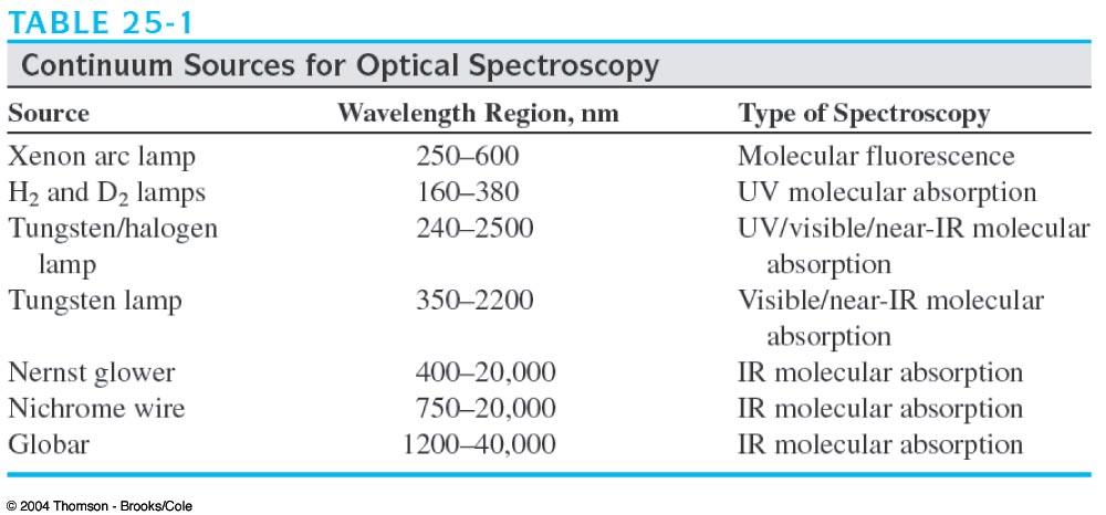 Spectroscopic Sources Source must generate a beam of radiation that is sufficiently powerful to allow detection and measurements.