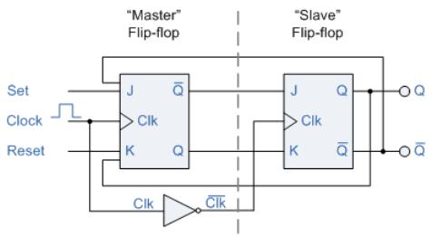 Master Slave Flip Flop A Master Slave FF is constructed from two separate FF.